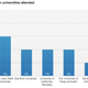 Illustration for article titled 10 LinkedIn Charts That Show How Apples Hiring Practices Set It Apart